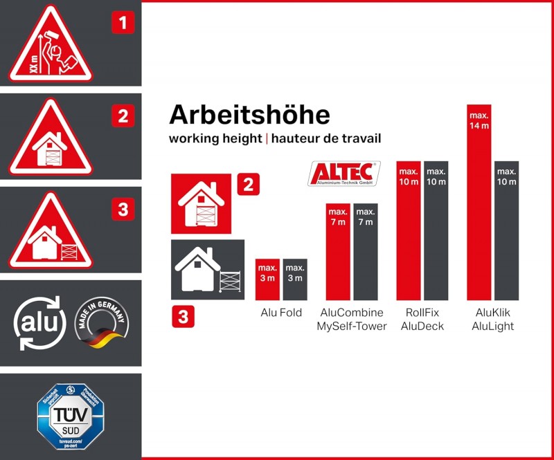 Alugerüst Rollgerüst Arbeitsbühne 5,7 m² Fläche Arbeitshöhe 6 m faltbares Raumgerüst Rollbock Alu  – Thumbnail 8